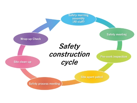 Safety Construction cycle