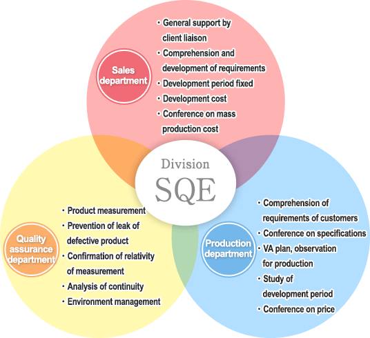 Division SQE