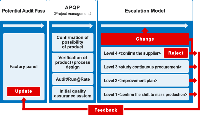 Flow chart of a part of activity