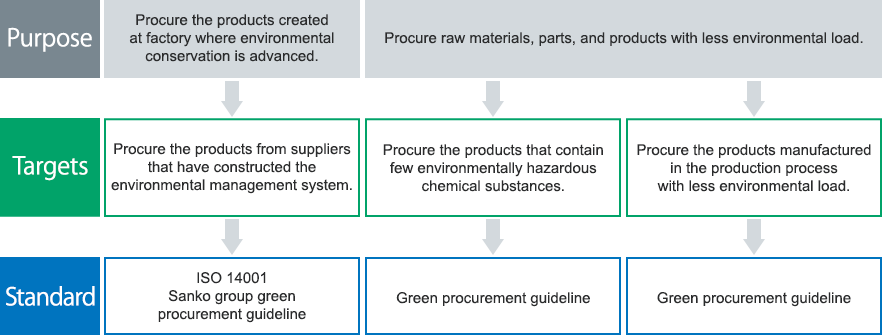 Green procurement