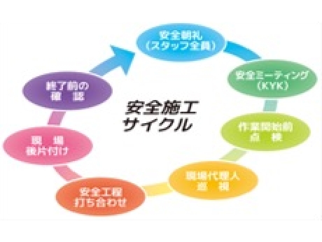 安全施工サイクル