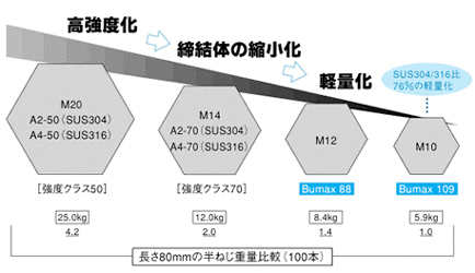 BUMAX高強度（耐力）特性によるボルトのサイズダウン