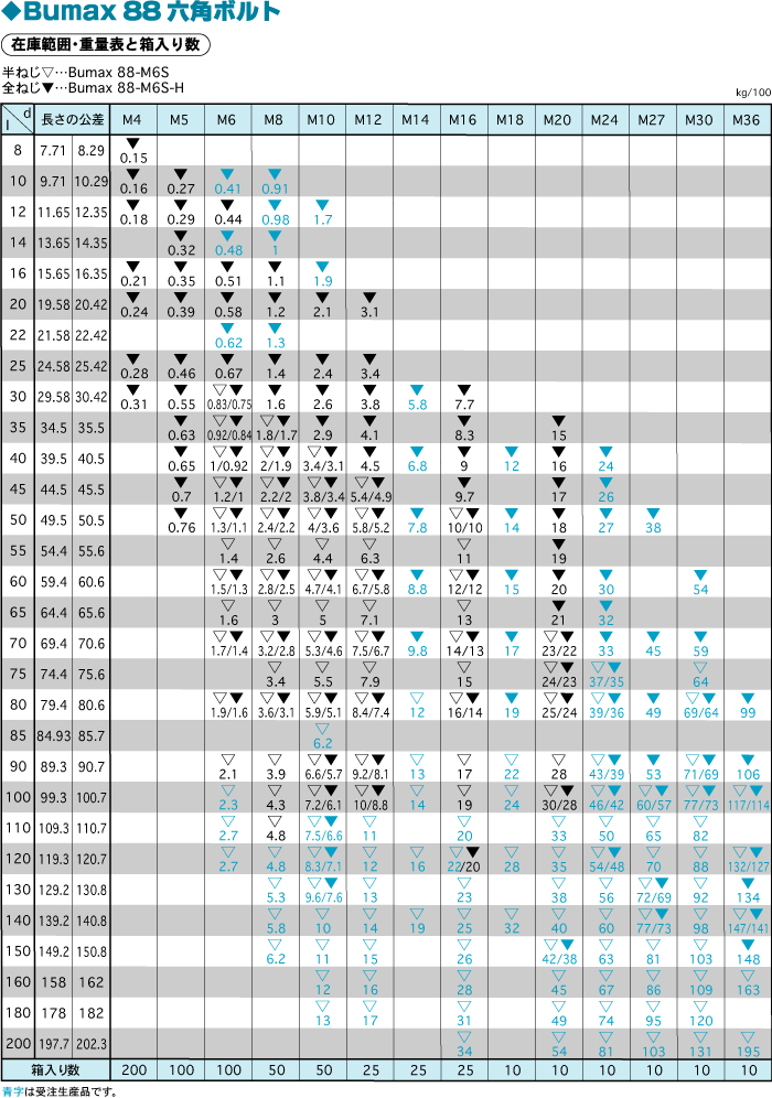 BUMAX 88六角ボルト