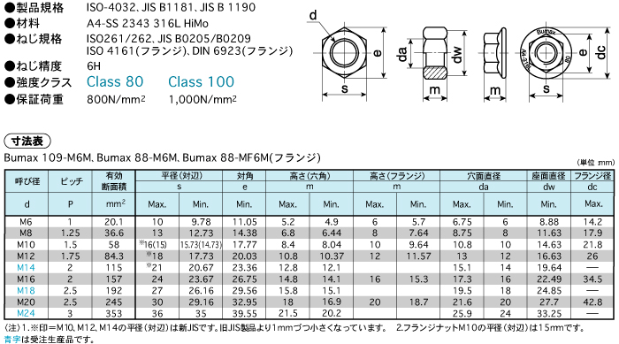 再入荷！】 SUNCO SUS8.8 六角ボルト 全ネジ BUMAX 12X50 ゼン 25本入 B012M3000120050000  2527851 送料別途見積り 法人 事業所限定 掲外取寄