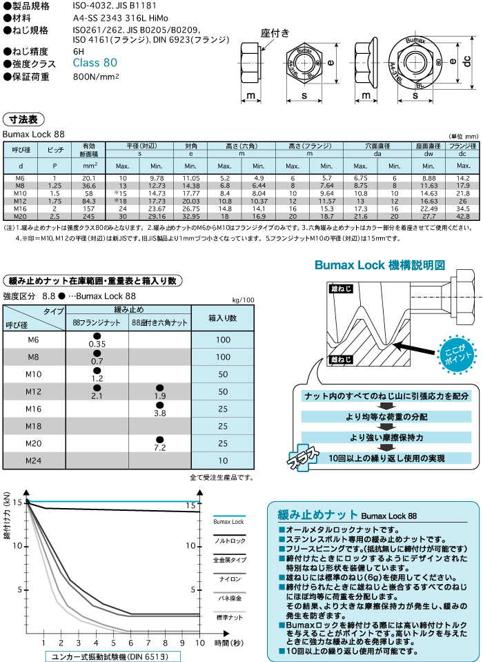 最大73%OFFクーポン ＢＵＭＡＸ８．８六角ボルト 半 SUS-8.8 6ｶｸBT 24X110 ﾊﾝ ＳＵＳ３１６Ｌ 生地 または標準 