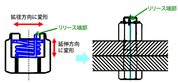 ハイパーロードナットの特徴