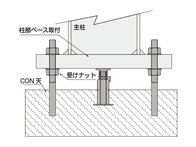 アンカーボルト本締め