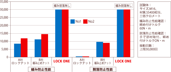 振動試験結果（性能比較）