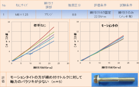 軸力（締め付け試験）