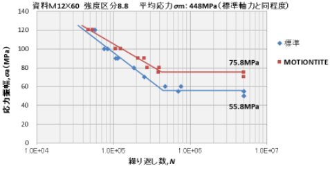 ボルトの疲労強度