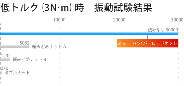 低トルク(3N・m)時 振動試験結果