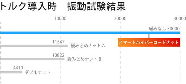 トルク導入時 振動試験結果