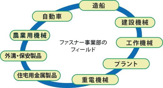 ファスナー事業部のフィールド