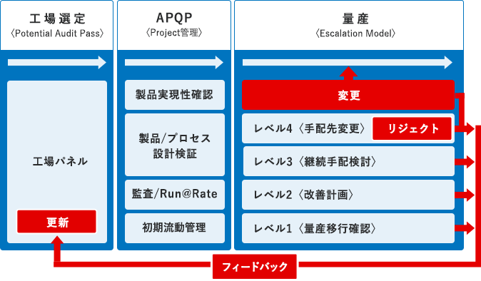 一部活動のフローチャート図