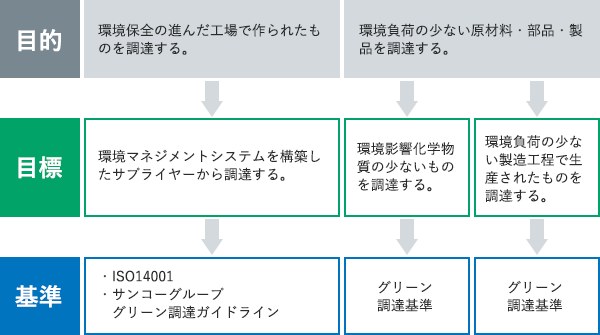 グリーン調達