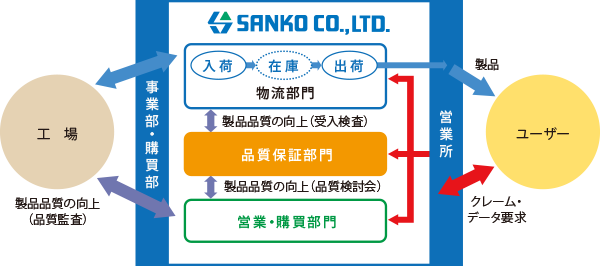 品質保証体制図